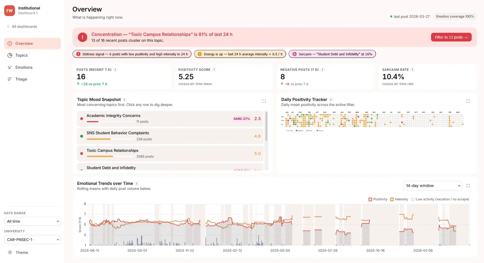 The institutional overview dashboard: a topic-concentration alert, KPI tiles, a daily positivity tracker, and emotional trends.
