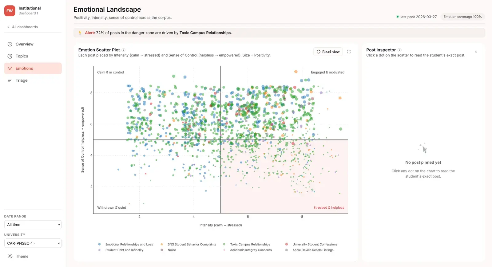 The emotional landscape: a scatter plot placing each post by intensity against its sense of control.