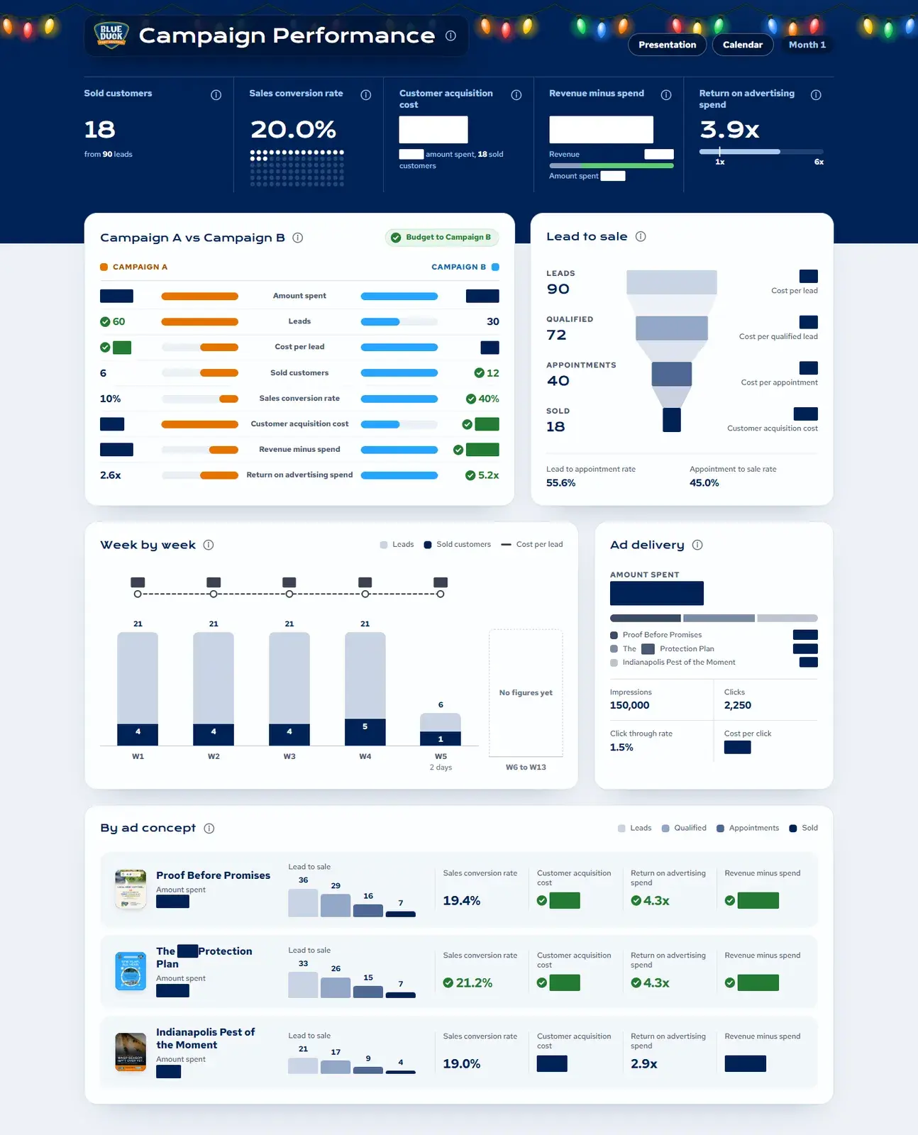 The whole KPI dashboard: five example measures, the campaign comparison, lead to sale funnel, week by week, ad delivery and each ad concept
